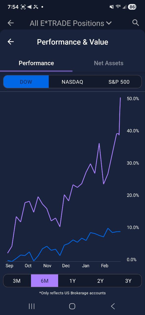 E*TRADE Portfolio Performance - 6 Month View