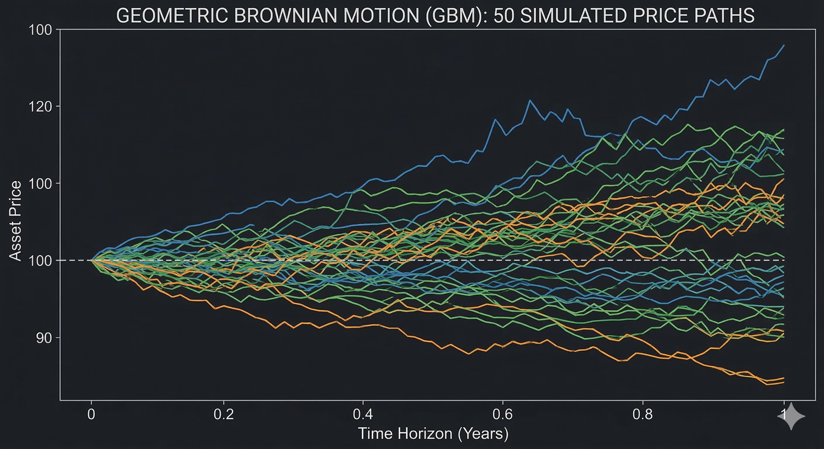 Chart: Multiple GBM Simulation Paths