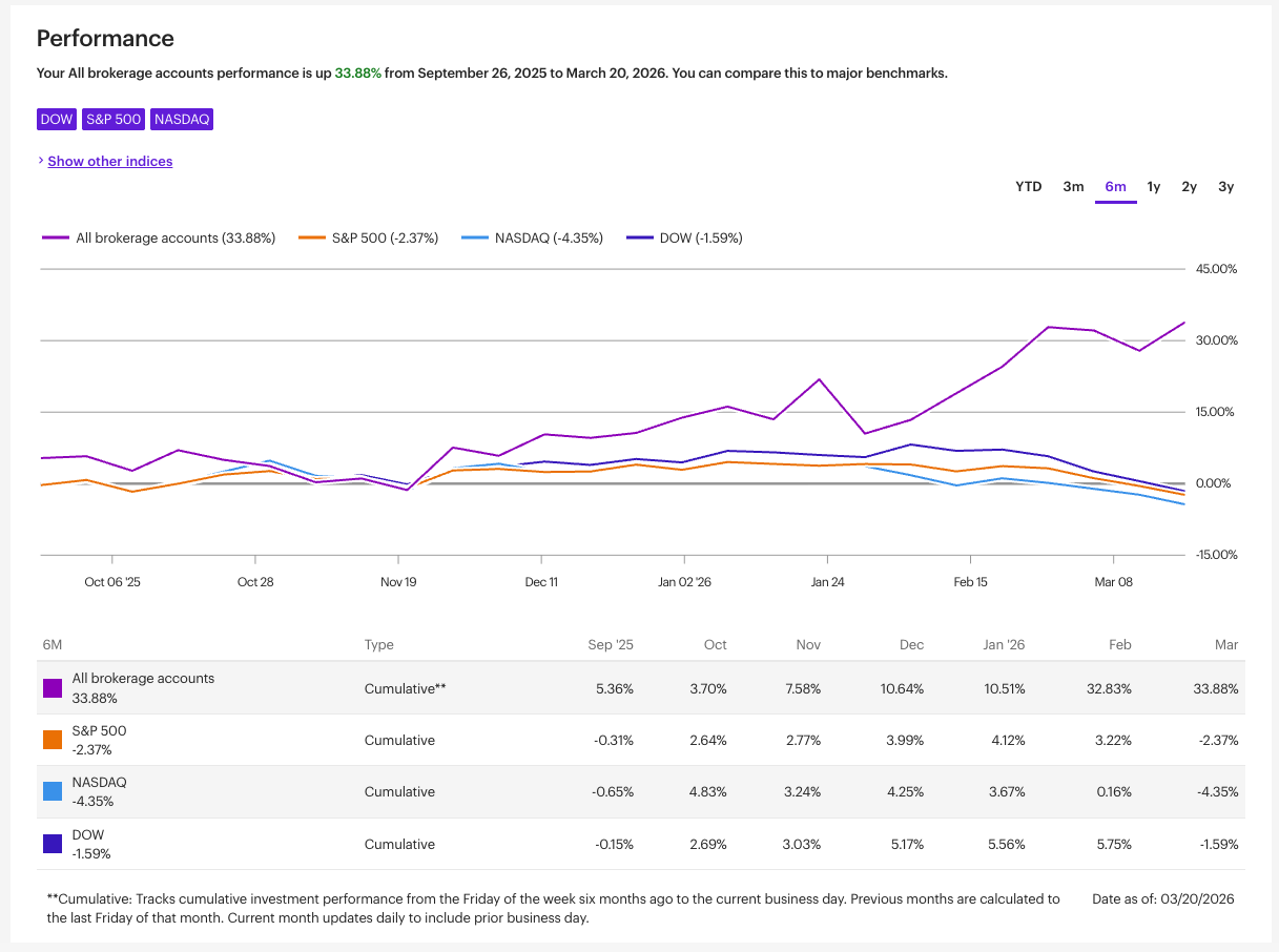 retailtrader.ai 6-month performance chart showing +33.88% return vs negative major indices
