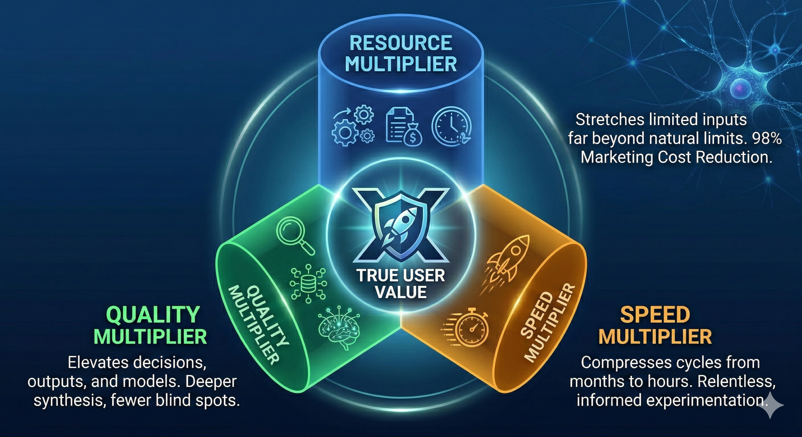 Framework Graphic: Three interlocking pillars or gears labeled Resource Multiplier, Quality Multiplier, and Speed Multiplier, intersecting at &lsquo;True User Value&rsquo;
